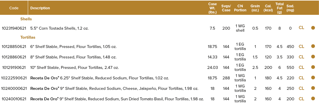 Code,Description,Case Wt  (lbs ),Svgs  Case,CN Portion,Grain (oz ),Cal  (kcal),Total Fat (g),Sod  (mg),,,Shells,,,102   