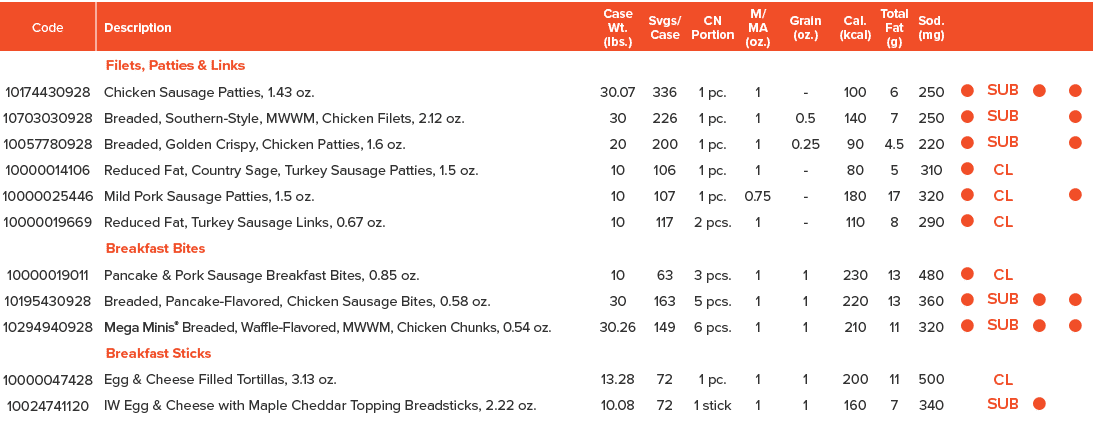 Code,Description,Case Wt  (lbs ),Svgs  Case,CN Portion,M MA (oz ),Grain (oz ),Cal  (kcal),Total Fat (g),Sod  (mg),,,,   