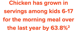 Chicken has grown in servings among kids 6-17 for the morning meal over the last year by 63 8%2