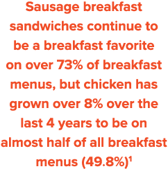 Sausage breakfast sandwiches continue to be a breakfast favorite on over 73% of breakfast menus, but chicken has grow   