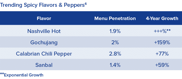   **Exponential Growth