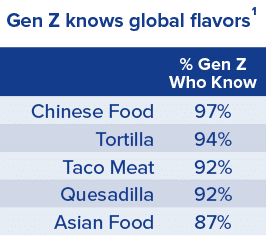 Gen Z knows global flavors1,,% Gen Z Who Know,Chinese Food,97%,Tortilla,94%,Taco Meat,92%,Quesadilla,92%,Asian Food,87%