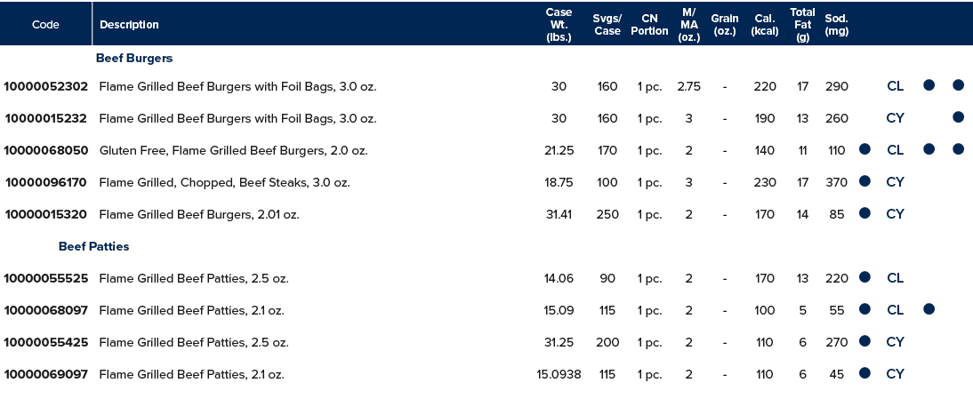 Code,Description,Case Wt  (lbs ),Svgs  Case,CN Portion,M MA (oz ),Grain (oz ),Cal  (kcal),Total Fat (g),Sod  (mg),,,,   