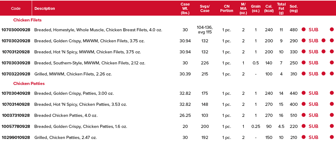Code,Description,Case Wt  (lbs ),Svgs  Case,CN Portion,M MA (oz ),Grain (oz ),Cal  (kcal),Total Fat (g),Sod  (mg),,,,   