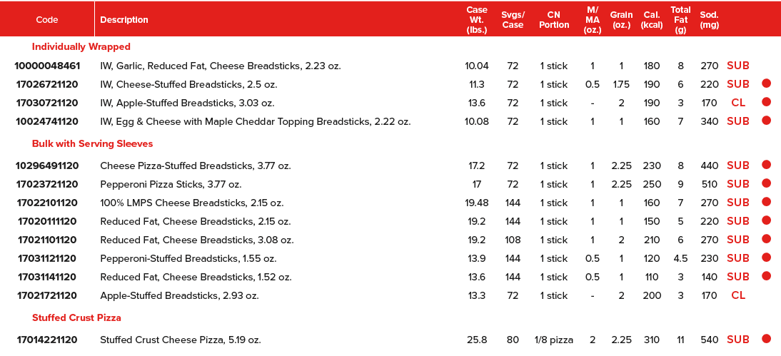 Code,Description,Case Wt  (lbs ),Svgs  Case,CN Portion,M MA (oz ),Grain (oz ),Cal  (kcal),Total Fat (g),Sod  (mg),,,I   