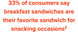 33% of consumers say breakfast sandwiches are their favorite sandwich for snacking occasions3
