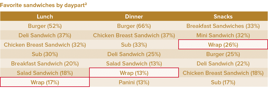 Favorite sandwiches by daypart2  