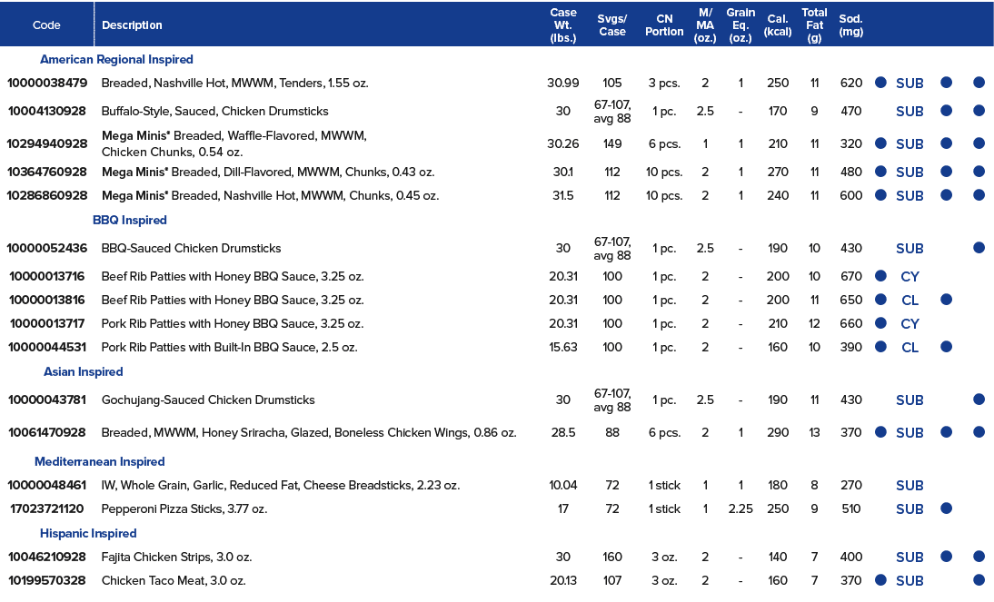 Code,Description,Case Wt  (lbs ),Svgs  Case,CN Portion,M MA (oz ),Grain Eq  (oz ),Cal  (kcal),Total Fat (g),Sod  (mg)   